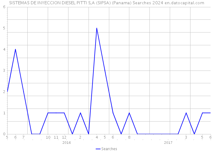 SISTEMAS DE INYECCION DIESEL PITTI S,A (SIPSA) (Panama) Searches 2024 