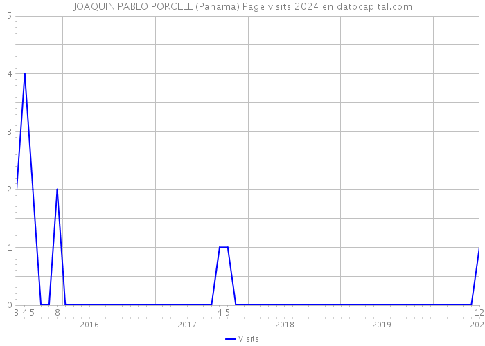 JOAQUIN PABLO PORCELL (Panama) Page visits 2024 