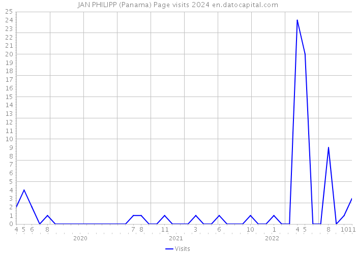 JAN PHILIPP (Panama) Page visits 2024 