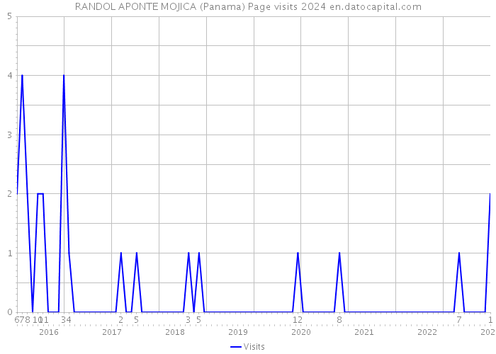 RANDOL APONTE MOJICA (Panama) Page visits 2024 
