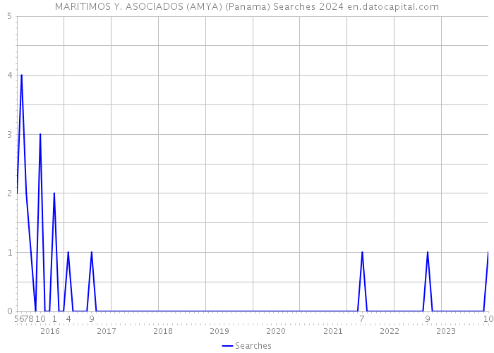 MARITIMOS Y. ASOCIADOS (AMYA) (Panama) Searches 2024 