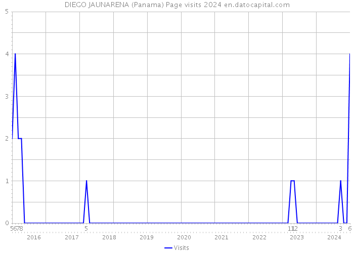 DIEGO JAUNARENA (Panama) Page visits 2024 