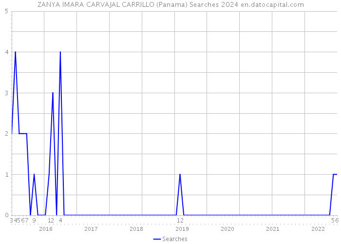 ZANYA IMARA CARVAJAL CARRILLO (Panama) Searches 2024 