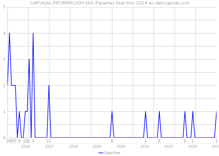 CARVAJAL INFORMACION SAS (Panama) Searches 2024 
