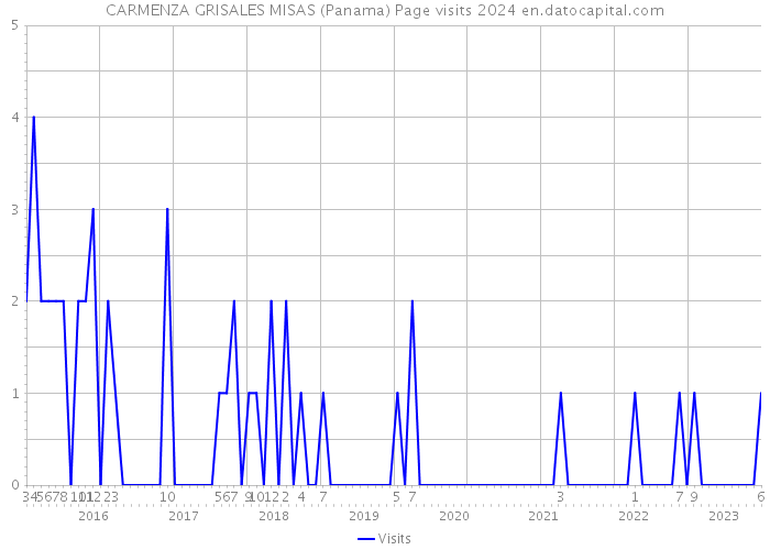 CARMENZA GRISALES MISAS (Panama) Page visits 2024 