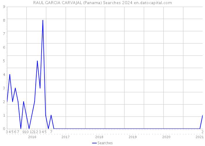 RAUL GARCIA CARVAJAL (Panama) Searches 2024 
