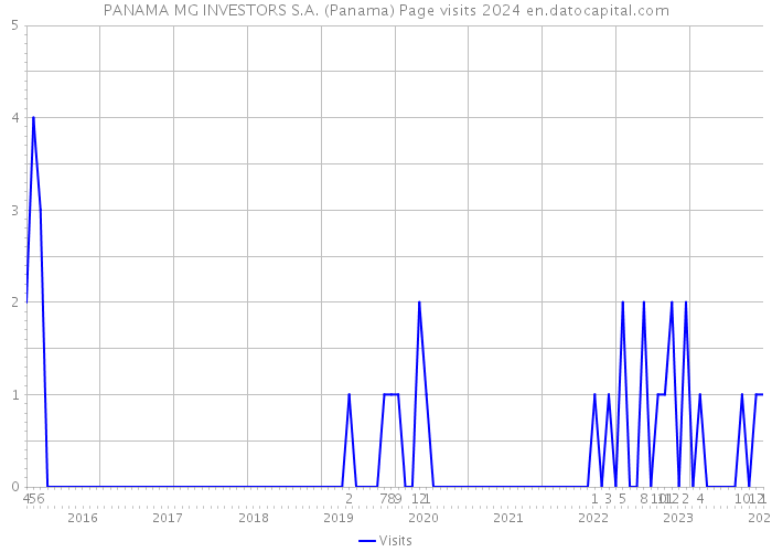 PANAMA MG INVESTORS S.A. (Panama) Page visits 2024 