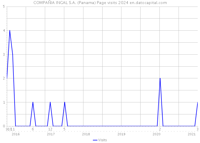 COMPAÑIA INGAL S.A. (Panama) Page visits 2024 