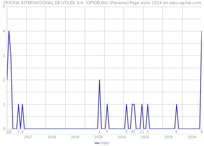 OFICINA INTERNACIONAL DE UTILES, S.A. (OFIDEUSA) (Panama) Page visits 2024 