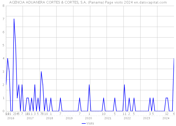 AGENCIA ADUANERA CORTES & CORTES, S.A. (Panama) Page visits 2024 
