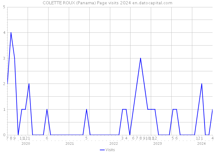 COLETTE ROUX (Panama) Page visits 2024 