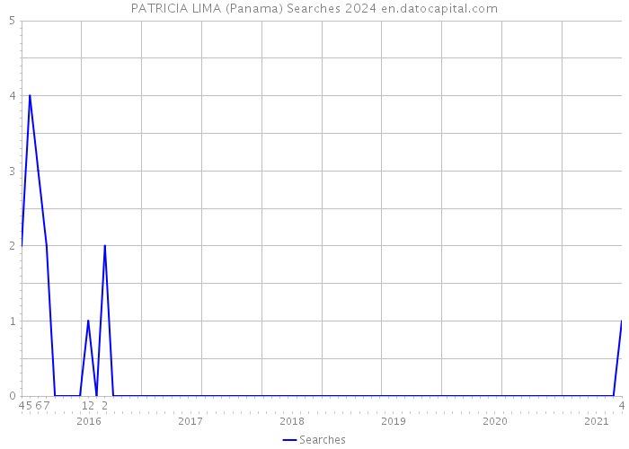 PATRICIA LIMA (Panama) Searches 2024 