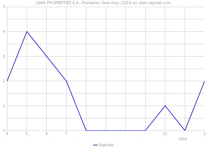 LIMA PROPERTIES S.A. (Panama) Searches 2024 