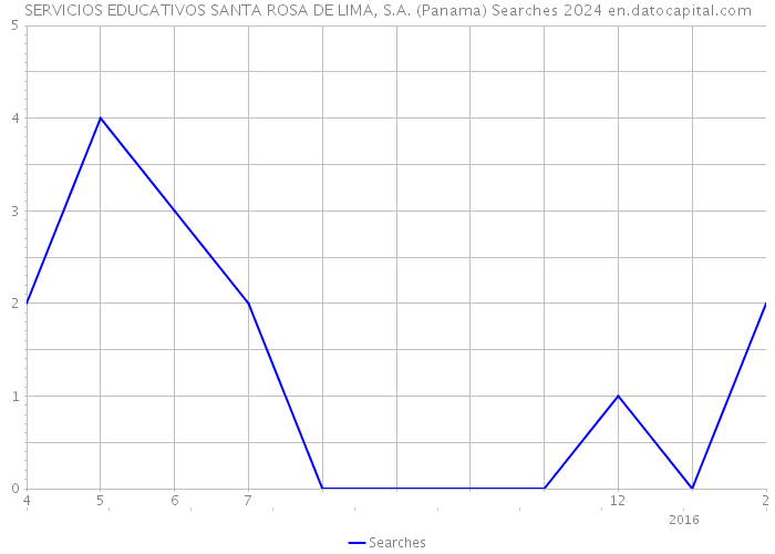 SERVICIOS EDUCATIVOS SANTA ROSA DE LIMA, S.A. (Panama) Searches 2024 