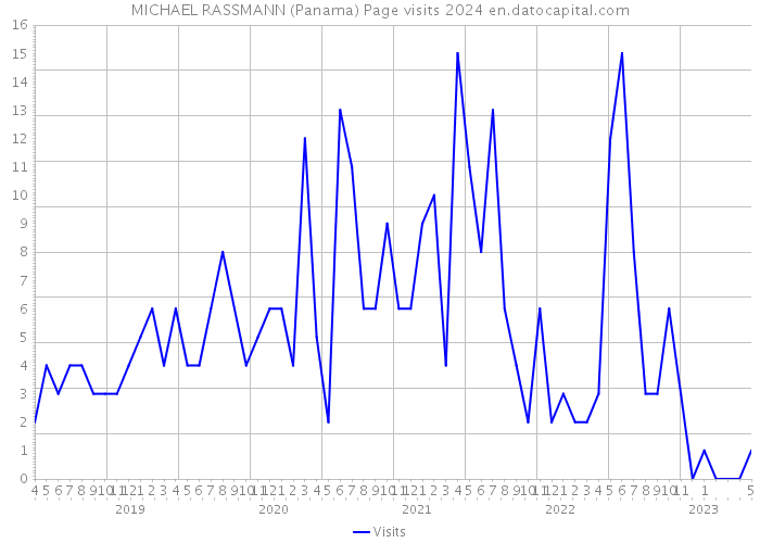 MICHAEL RASSMANN (Panama) Page visits 2024 
