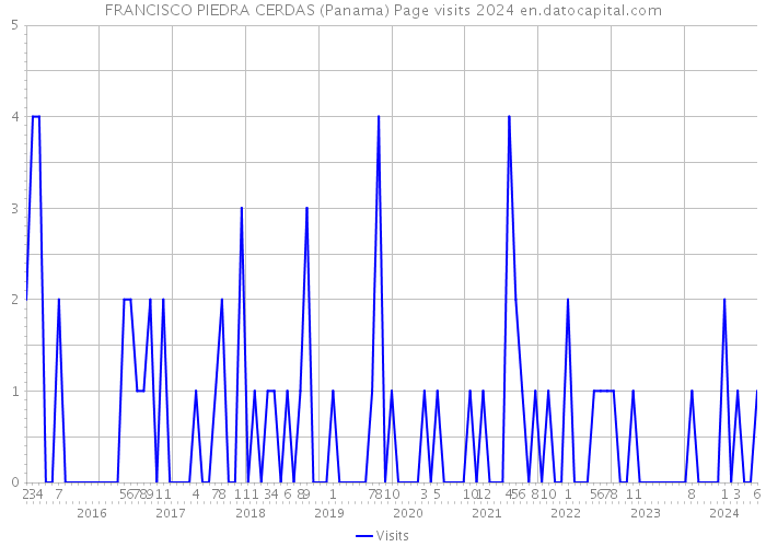 FRANCISCO PIEDRA CERDAS (Panama) Page visits 2024 