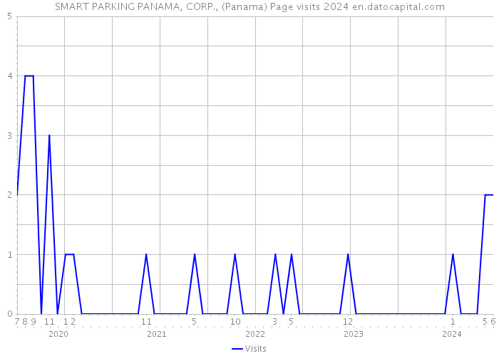 SMART PARKING PANAMA, CORP., (Panama) Page visits 2024 