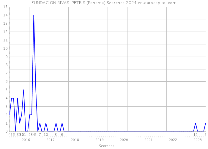 FUNDACION RIVAS-PETRIS (Panama) Searches 2024 