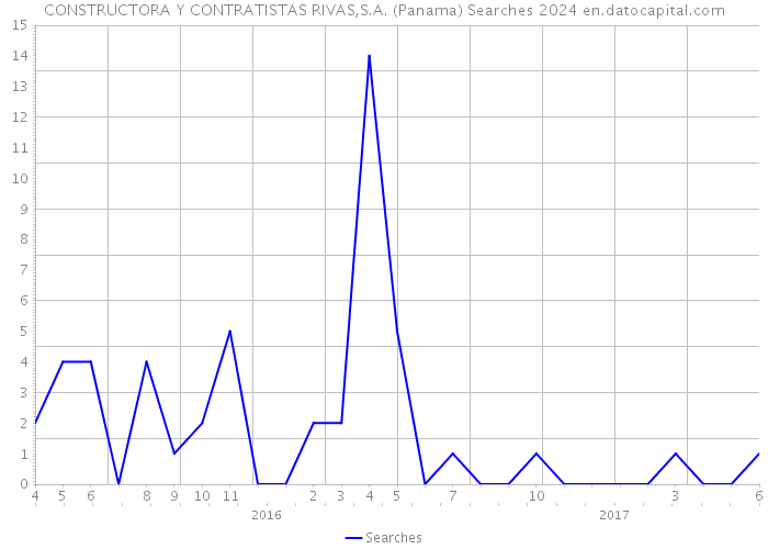 CONSTRUCTORA Y CONTRATISTAS RIVAS,S.A. (Panama) Searches 2024 