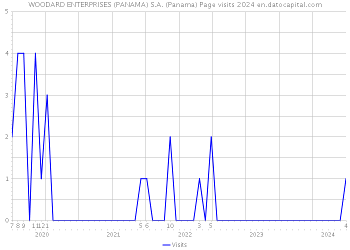WOODARD ENTERPRISES (PANAMA) S.A. (Panama) Page visits 2024 