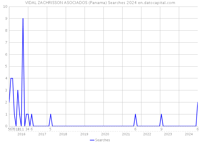 VIDAL ZACHRISSON ASOCIADOS (Panama) Searches 2024 