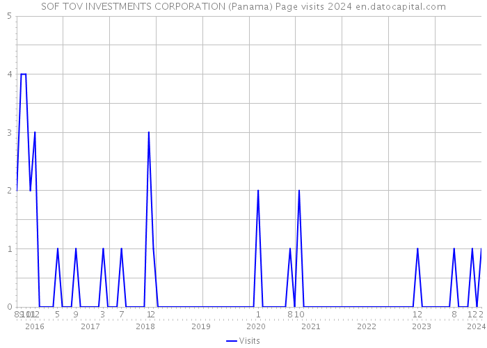 SOF TOV INVESTMENTS CORPORATION (Panama) Page visits 2024 