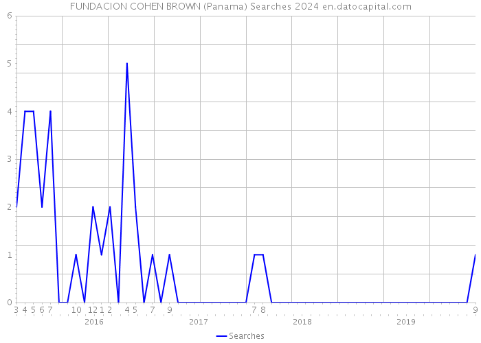 FUNDACION COHEN BROWN (Panama) Searches 2024 