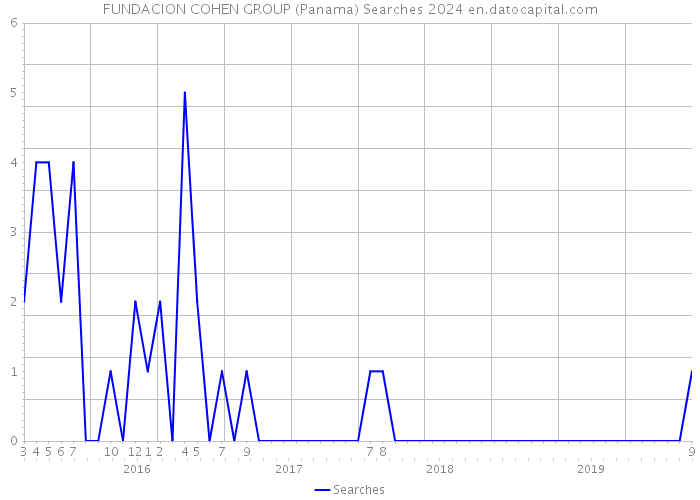 FUNDACION COHEN GROUP (Panama) Searches 2024 