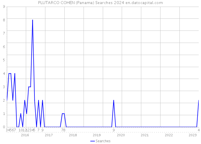 PLUTARCO COHEN (Panama) Searches 2024 