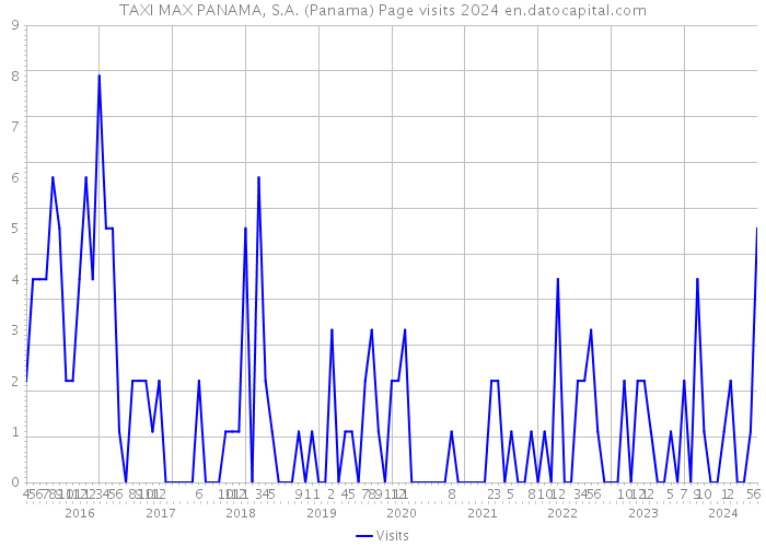 TAXI MAX PANAMA, S.A. (Panama) Page visits 2024 