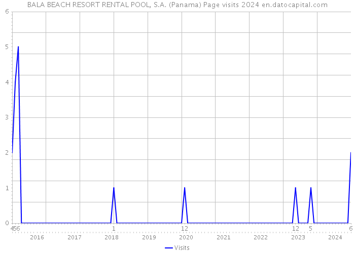 BALA BEACH RESORT RENTAL POOL, S.A. (Panama) Page visits 2024 