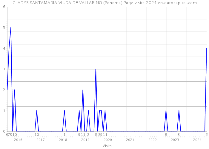 GLADYS SANTAMARIA VIUDA DE VALLARINO (Panama) Page visits 2024 