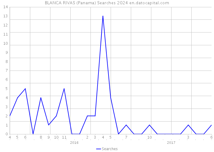 BLANCA RIVAS (Panama) Searches 2024 