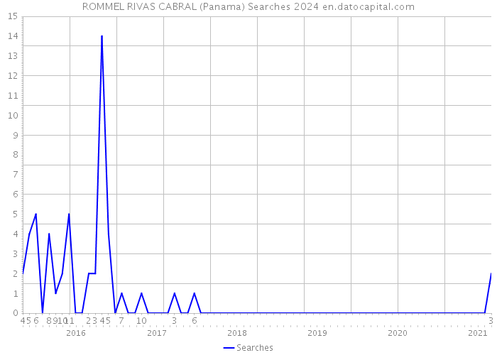 ROMMEL RIVAS CABRAL (Panama) Searches 2024 