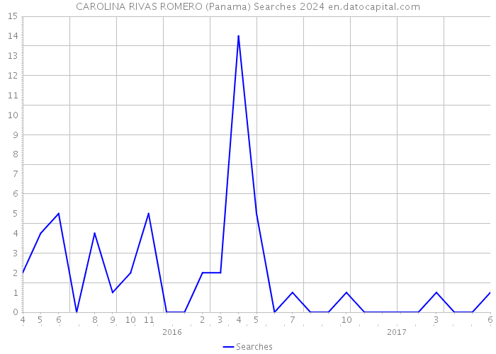 CAROLINA RIVAS ROMERO (Panama) Searches 2024 