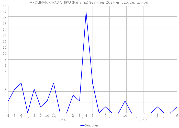 APOLINAR RIVAS CHIRU (Panama) Searches 2024 