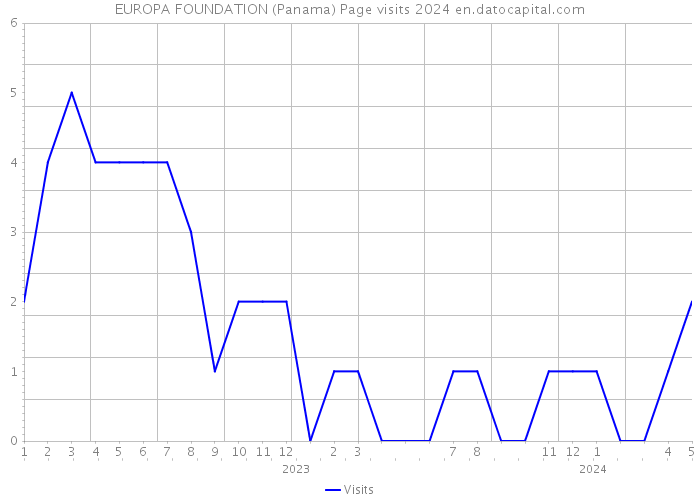 EUROPA FOUNDATION (Panama) Page visits 2024 