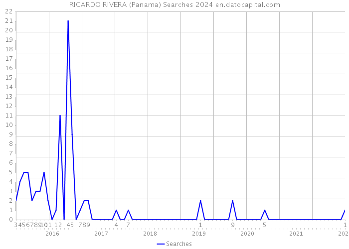 RICARDO RIVERA (Panama) Searches 2024 