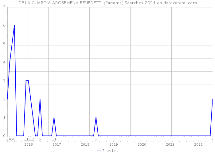 DE LA GUARDIA AROSEMENA BENEDETTI (Panama) Searches 2024 
