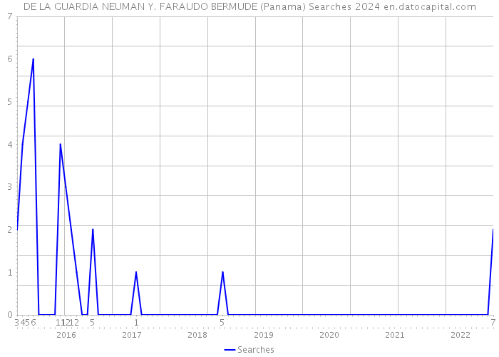 DE LA GUARDIA NEUMAN Y. FARAUDO BERMUDE (Panama) Searches 2024 