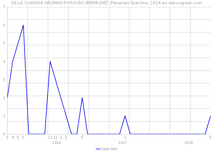 DE LA GUARDIA NEUMAN FARAUDO BERMUDEZ (Panama) Searches 2024 