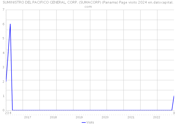 SUMINISTRO DEL PACIFICO GENERAL, CORP. (SUMACORP) (Panama) Page visits 2024 