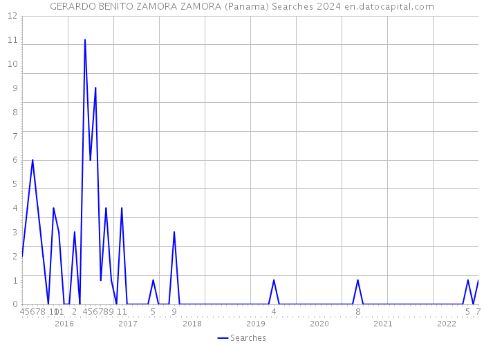 GERARDO BENITO ZAMORA ZAMORA (Panama) Searches 2024 