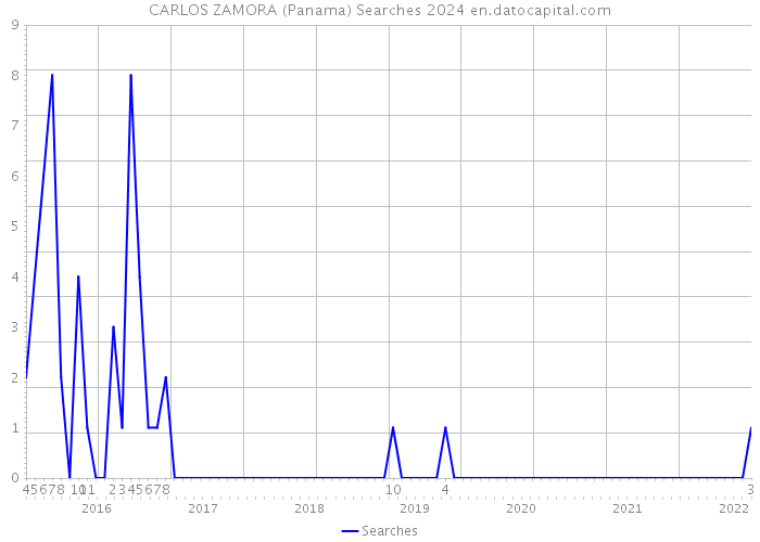 CARLOS ZAMORA (Panama) Searches 2024 