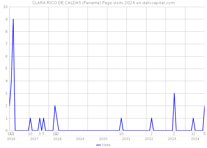 CLARA RICO DE CALDAS (Panama) Page visits 2024 
