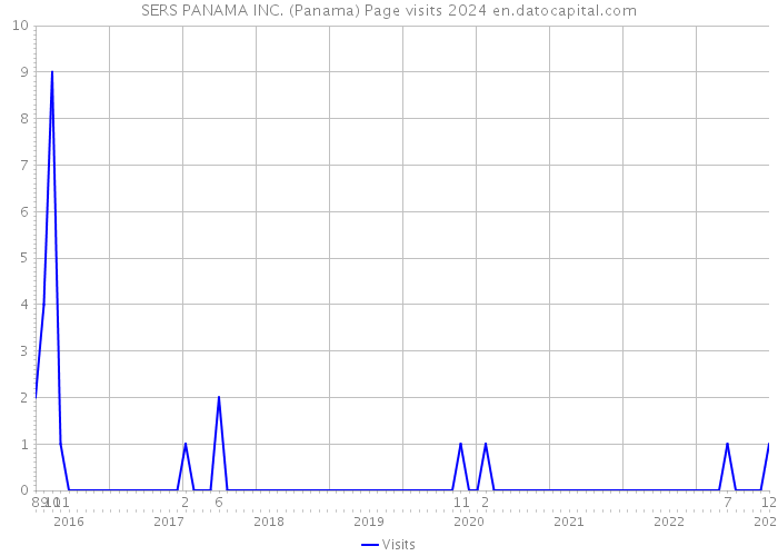 SERS PANAMA INC. (Panama) Page visits 2024 