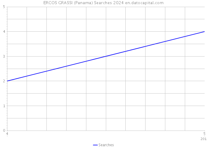 ERCOS GRASSI (Panama) Searches 2024 