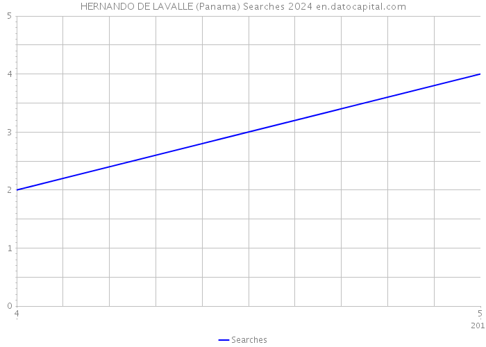 HERNANDO DE LAVALLE (Panama) Searches 2024 
