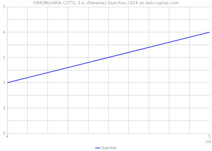 INMOBILIARIA COTO, S.A. (Panama) Searches 2024 