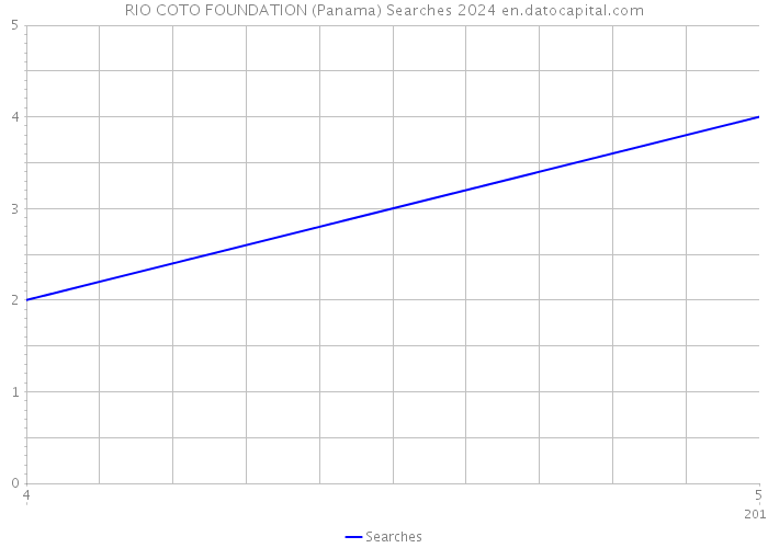 RIO COTO FOUNDATION (Panama) Searches 2024 